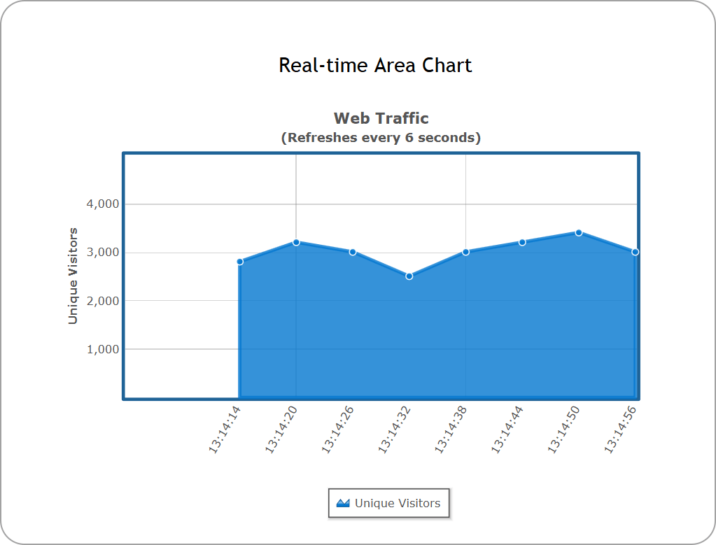 Real-time ChartsReal-time charts (also called data streaming charts) automatically update themselves every 'n' seconds by getting new data from the server. You