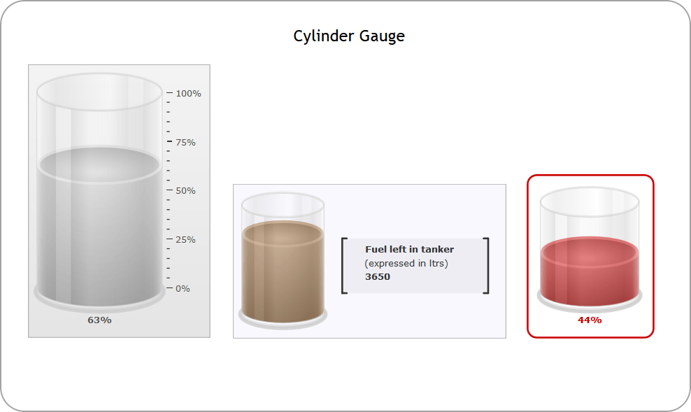 Cylinder GaugeThe cylinder gauge is represented by a vertical cylinder, whose fill level indicates the data that you wish to depict. It is used to report invent