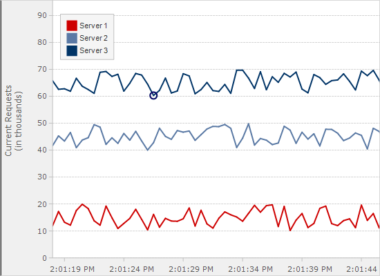 Real-Time ChartA custom series that gets updated in real time and uses DateTime values for the X-axis. The plot gets automatically scrolled when data fills the