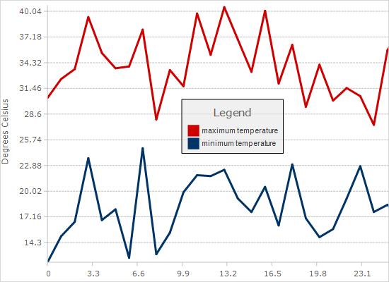Xml BindingThis sample uses the XML Series class to bind a line chart to a file with XML data.