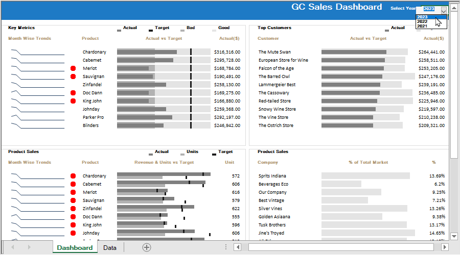 Advanced Interactive DashboardsEasily create dashboards that visualize data with dozens of charts and elements to quickly provide a snapshot of your business's