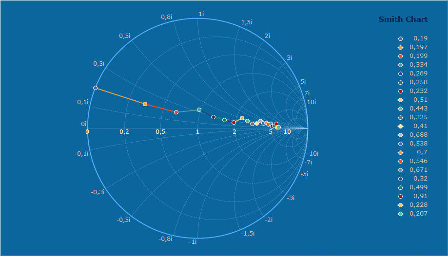 Smith ChartInherits most common properties with Polar and Circled ancestor series. Each point is defined with Resistance and Reactance values.
