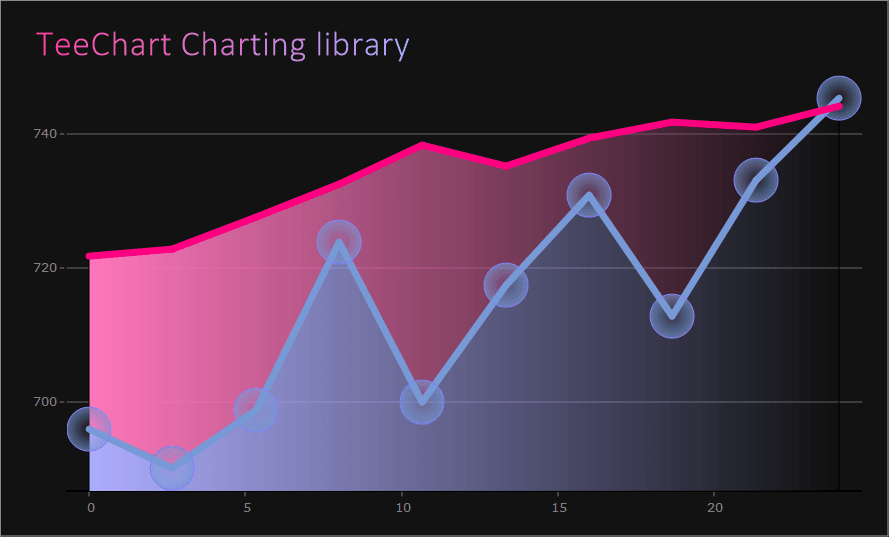 Series RegionThe Series Region Tool fills an area under the series curve.