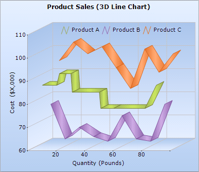 3D modesFully customizable 3D modes, to let you create professional charts, are supported for almost all the chart types.