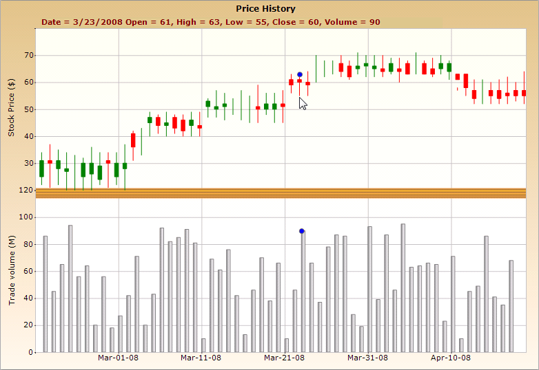 Stock ChartsEasily implement rich, user interactive and live stock price and volume charts.