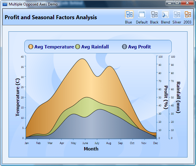 Screenshot of Syncfusion Essential Chart for WPF