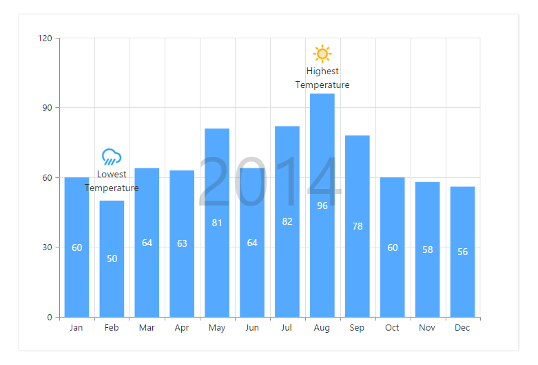 Syncfusion - Charts - Annotations