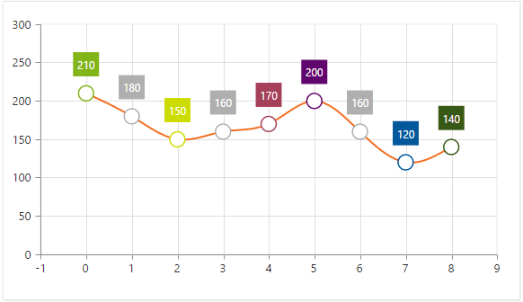 Syncfusion - Charts - Empty Points
