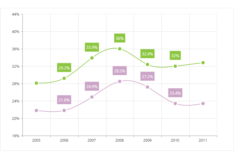 Syncfusion - Charts - Data Labels and Markers