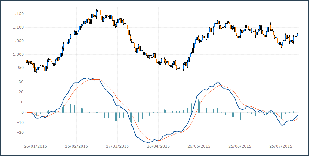 Financial MACD ChartThe MACD function (Moving Average Convergence Divergence) on Chart. Indicator specifically designed to track financial data.