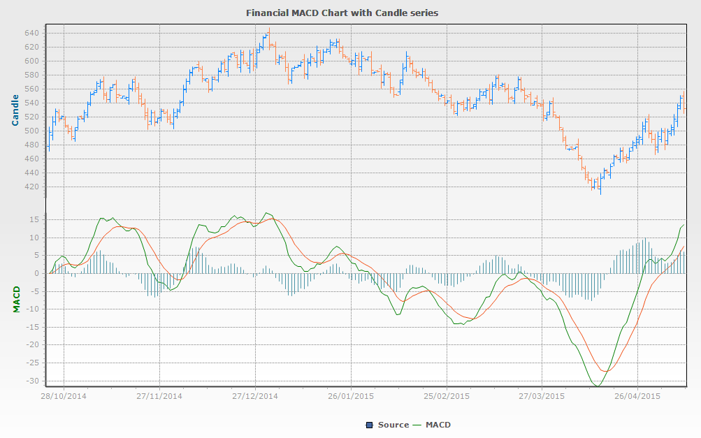 Use multiple axes on charts.