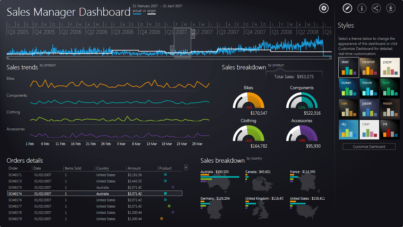 Telerik Silverlight DashboardThe Silverlight Dashboard demo gives a sales breakdown across products, countries and quarters.