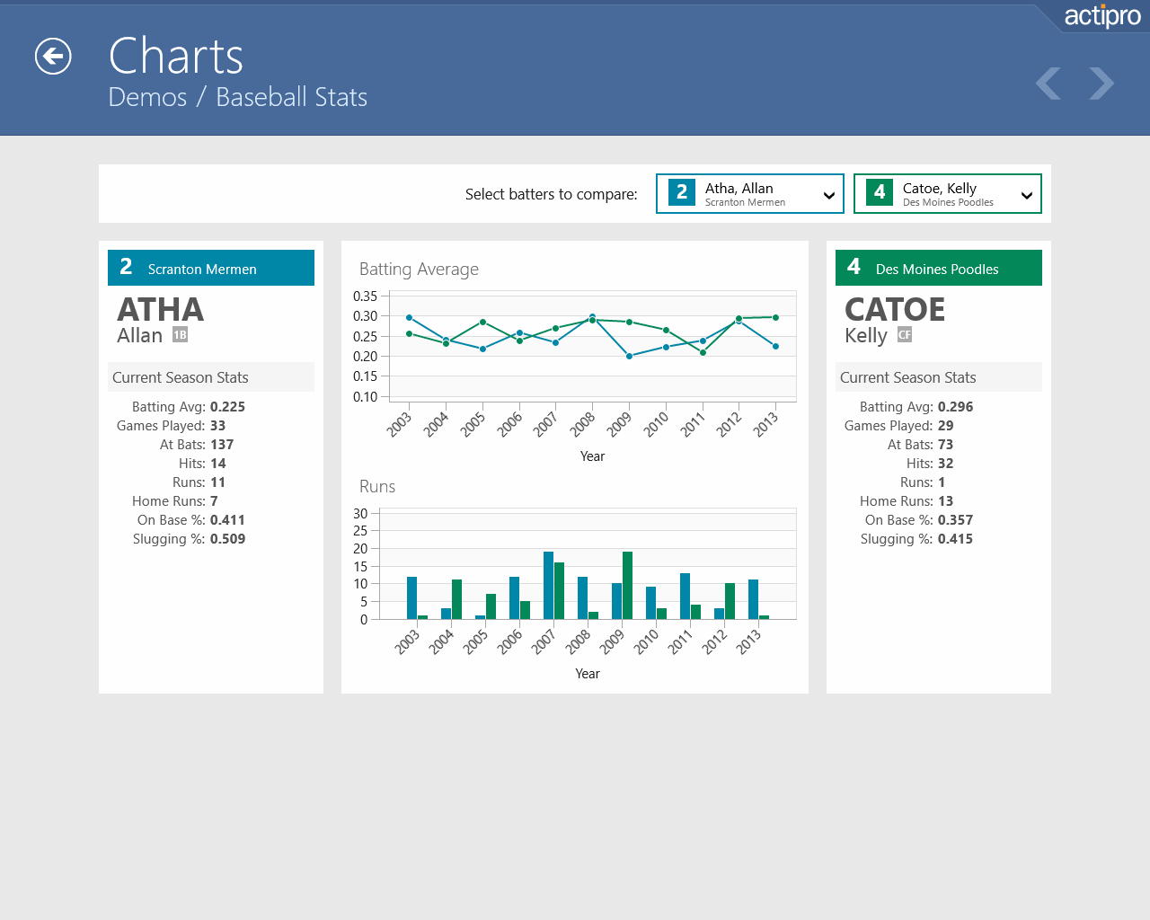 Actipro Charts for UWP