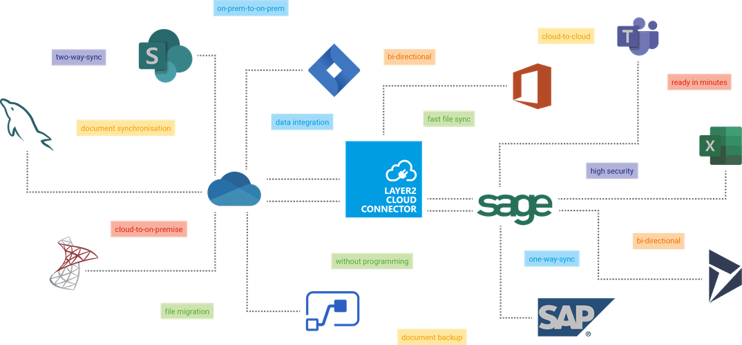 Layer2 Cloud Connector