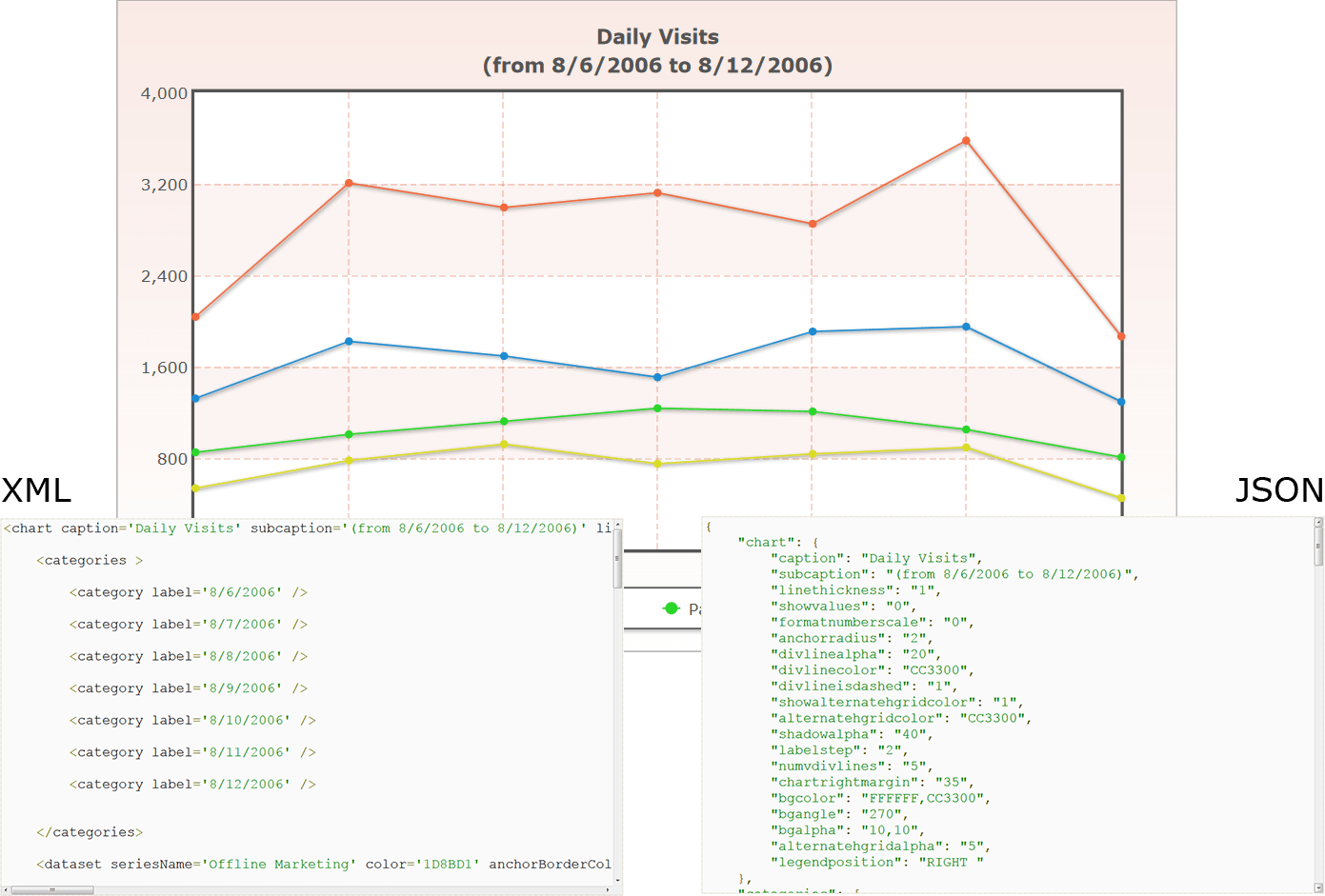 Choose a data format that suits you — JSON or XMLFusionCharts Suite XT supports both JSON and XML data formats. So when you are integrating the charts with othe