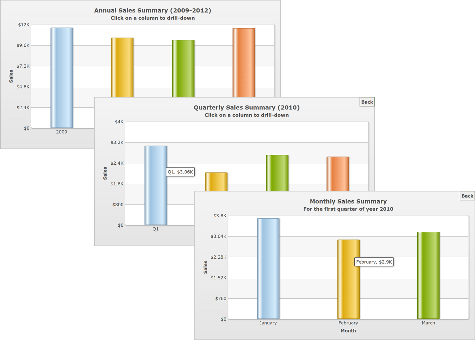 Interactive Drill-down ChartsThe Charts don't just look good; they feel good too! Fusioncharts are highly interactive with drill-down, tooltips, zooming, pannin