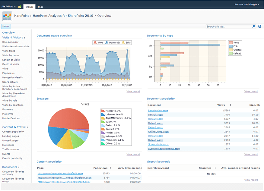 HarePoint Analytics for SharePoint