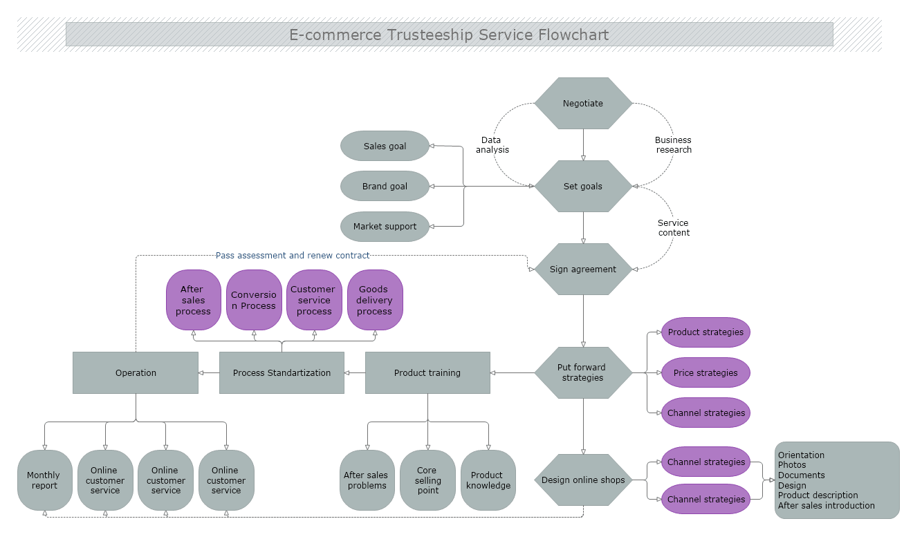 E-commerce Trusteeship Service FlowchartThe E-commerce Trusteeship Service Flowchart is a visual representation that outlines the steps and interactions involve