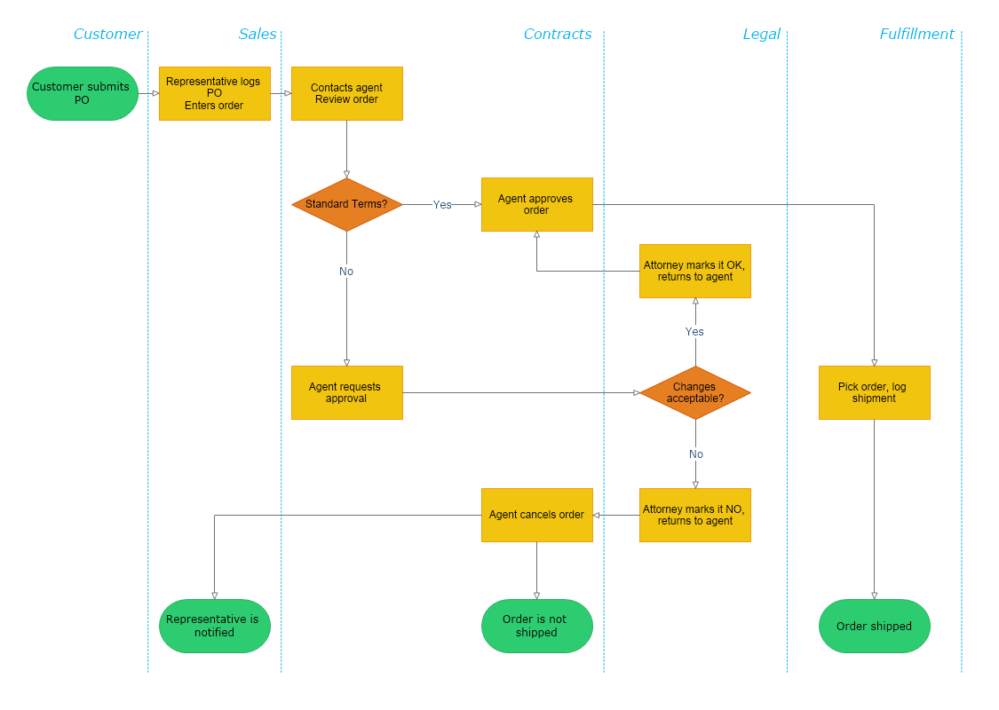 Order Processing FlowchartBy visualizing the order processing process flow, organizations can identify potential bottlenecks and optimize the order fulfillment