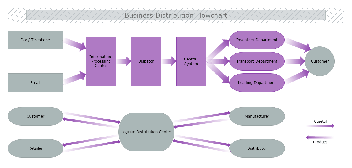 Business Distribution FlowchartA business distribution flowchart is a visual representation of the flow of goods, services, or information within a business or