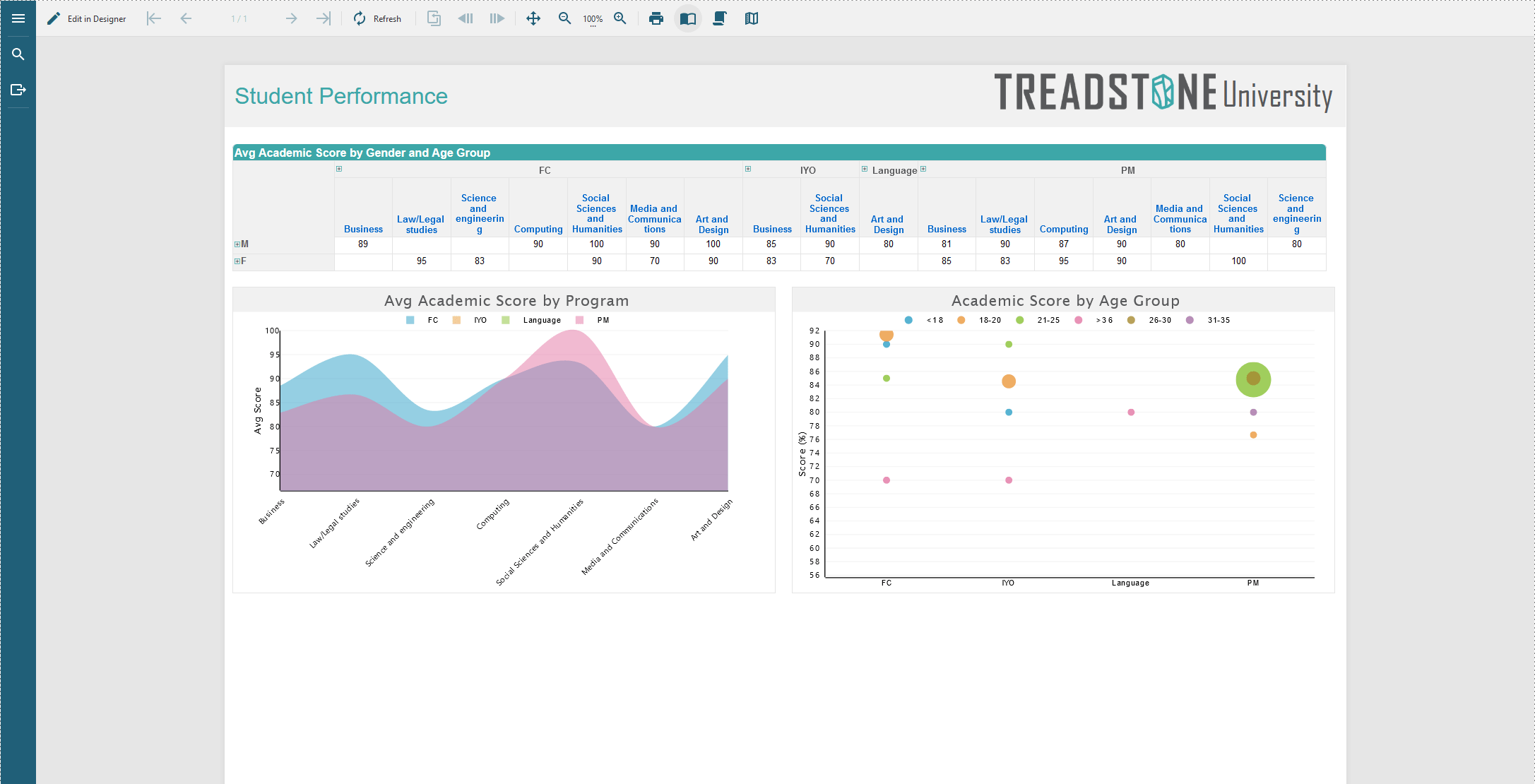 Data VisualizationVisualize your data using new graphical components, including Maps, Bullets and Sparklines.