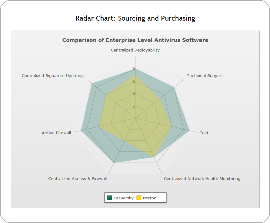 Radar (Spider Charts)The Radar chart is a very effective tool for comparing multiple entities based on different characteristics. For instance, they can be used