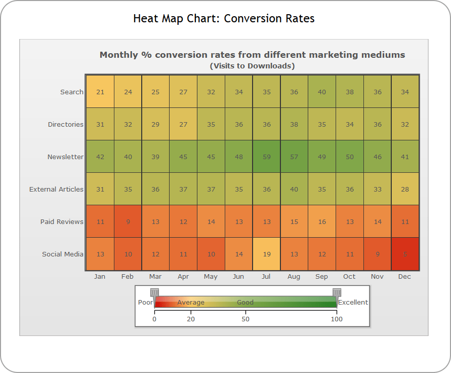 Heat Map ChartsThe Heat Map charts represents data in a tabular format with user-defined color ranges like low, average and high. It is used to plot complex dat