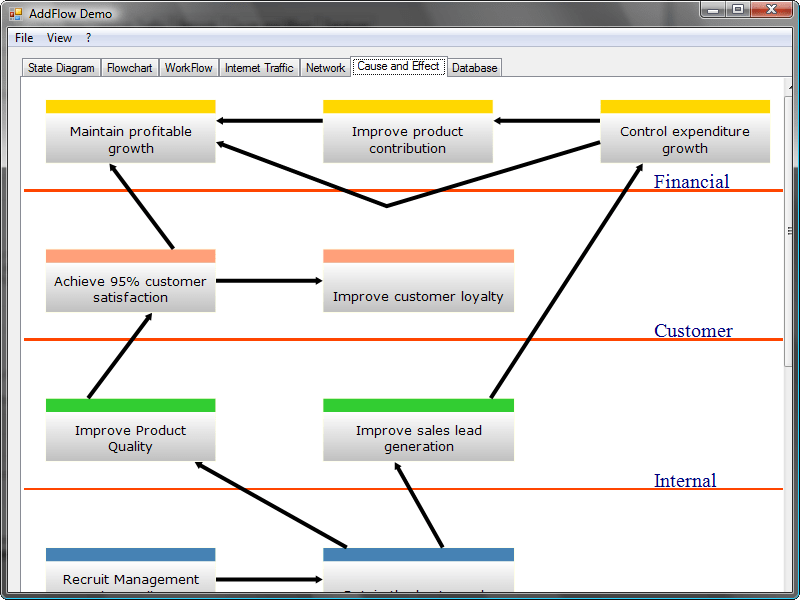 Build a graph interactively or programmaticallyAddFlow allows building a graph interactively (you can create a full diagram without any code, with your mouse) a
