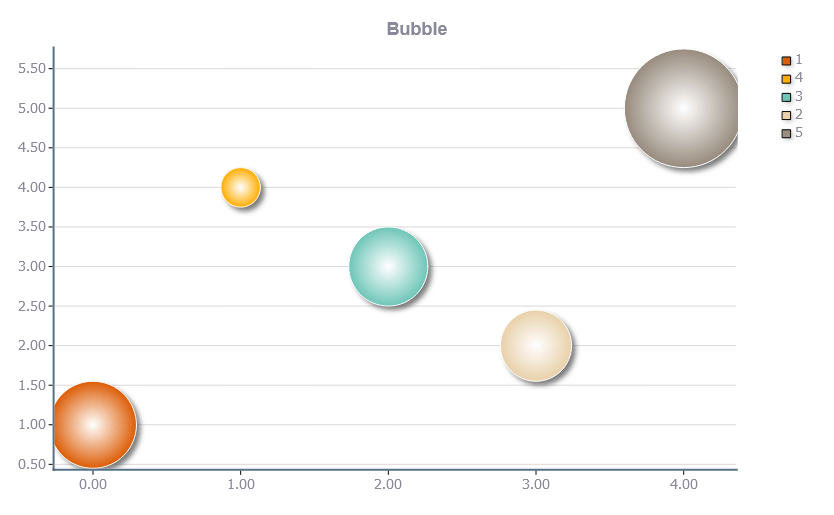 TeeChart for JavaScript Bubble example