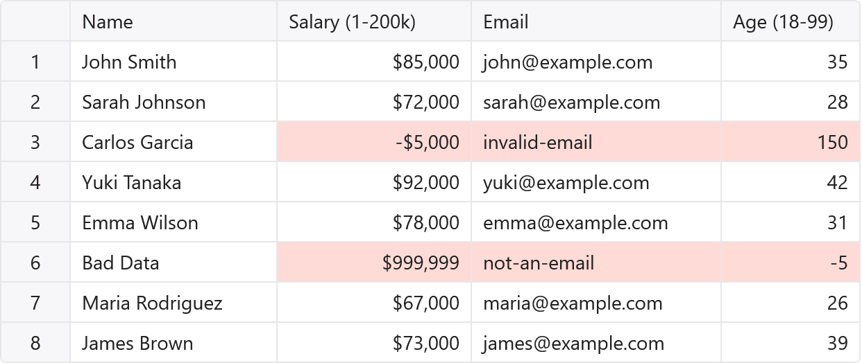 ValidationValidate cell values with built-in validators or custom validation functions. Invalid cells are highlighted.