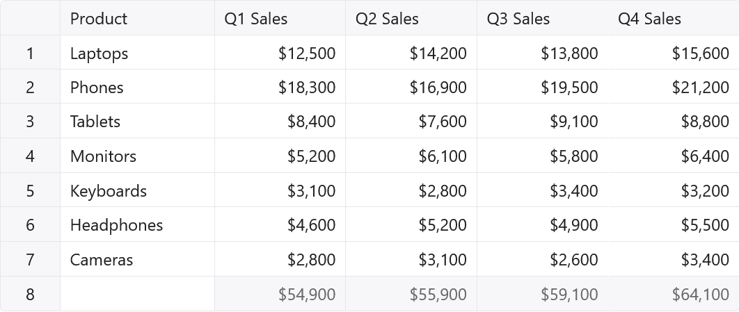 Column SummaryAutomatically calculate sum, average, min, max, or count for columns and display results in a designated row.