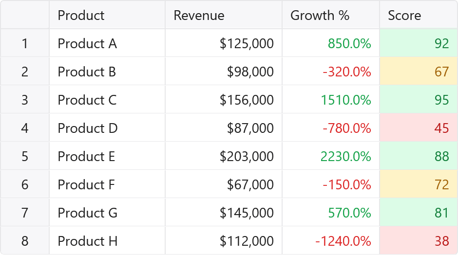 Conditional FormattingApply dynamic styles based on cell values using custom cell renderers.