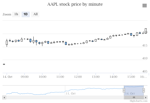 Intraday candlestick (Default theme)
