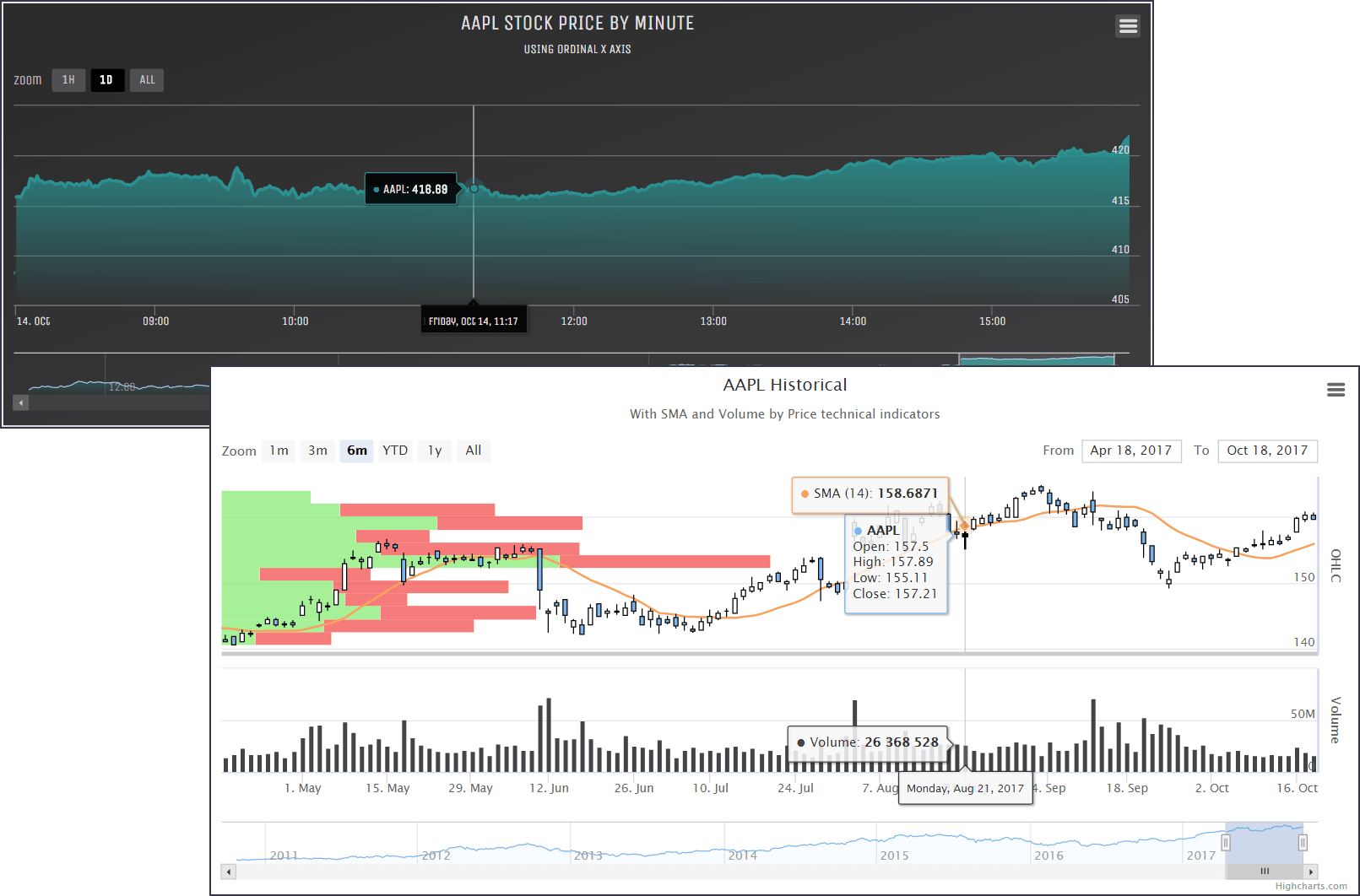 Highcharts Stock