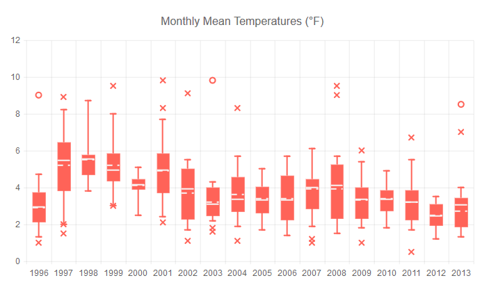 Kendo UI - Chart - Box PlotBox Plot Charts are Categorical charts which graphically render groups of numerical data through their quartiles.