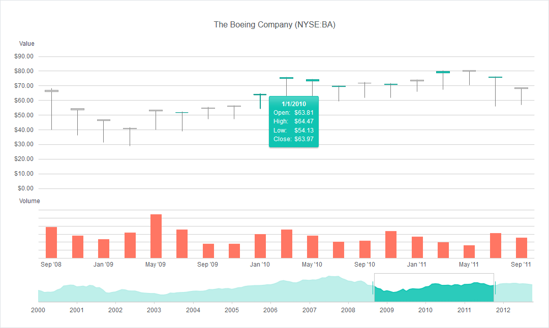 Telerik ASP.NET MVC Stock ChartThe Telerik ASP.NET Stock Chart allows you to define multiple panes and display related data.