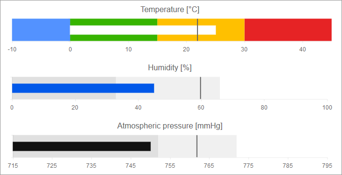 Kendo UI - Chart - BulletBullet Charts are Categorical charts which are a variation of the Bar Charts. You can use them as a replacement for dashboard gauges an