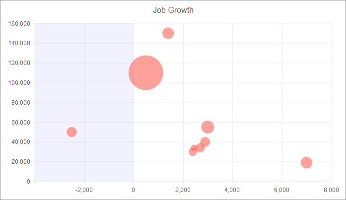 Kendo UI - Chart - BubbleBubble Charts are Scatter charts which display data as points with coordinates and sizes that are defined by the value of their items.
