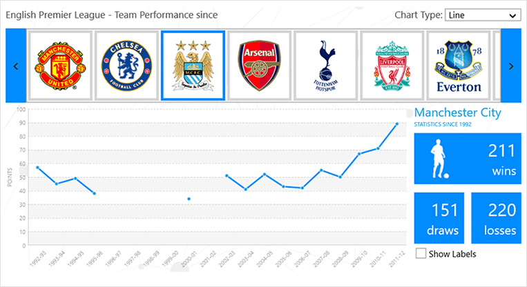 Telerik UWP Chart - Empty ValuesThe UWP Chart control allows displaying non-continuous data on the chart's plot area. Missing values will be represented as gaps