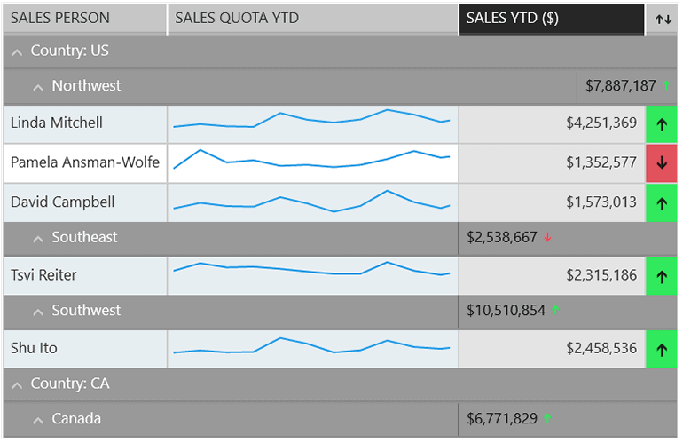 Telerik UWP Grid - CustomizationThe UWP Grid lets you easily visualize rich data by customizing Grid cells to accommodate images, charts and other rich visuals.