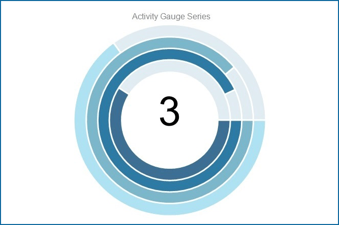 ActivityGaugeThe Activity Gauge offer the means to compare task goals (100%) and current status (percentage shown by each task band).
