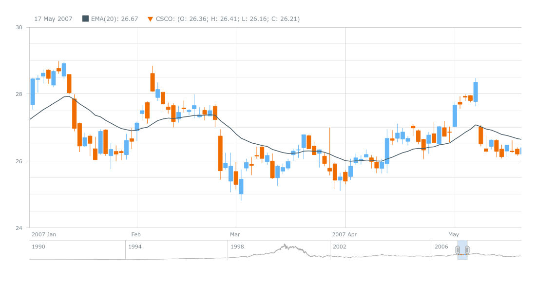 Candlestick Chart