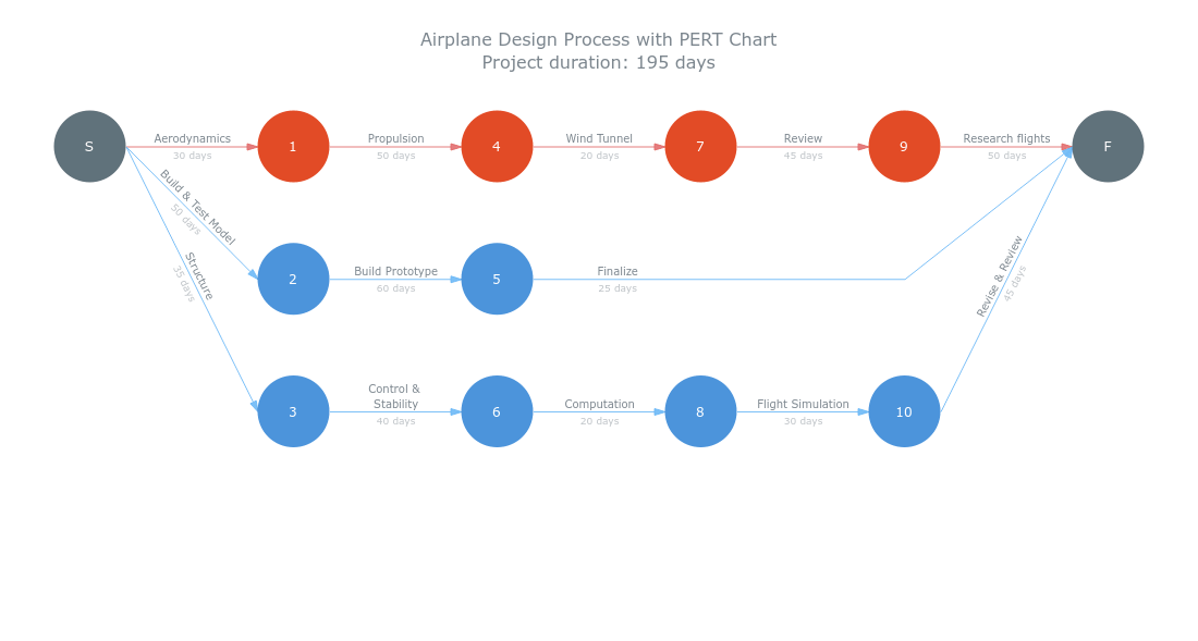 Pert Charts