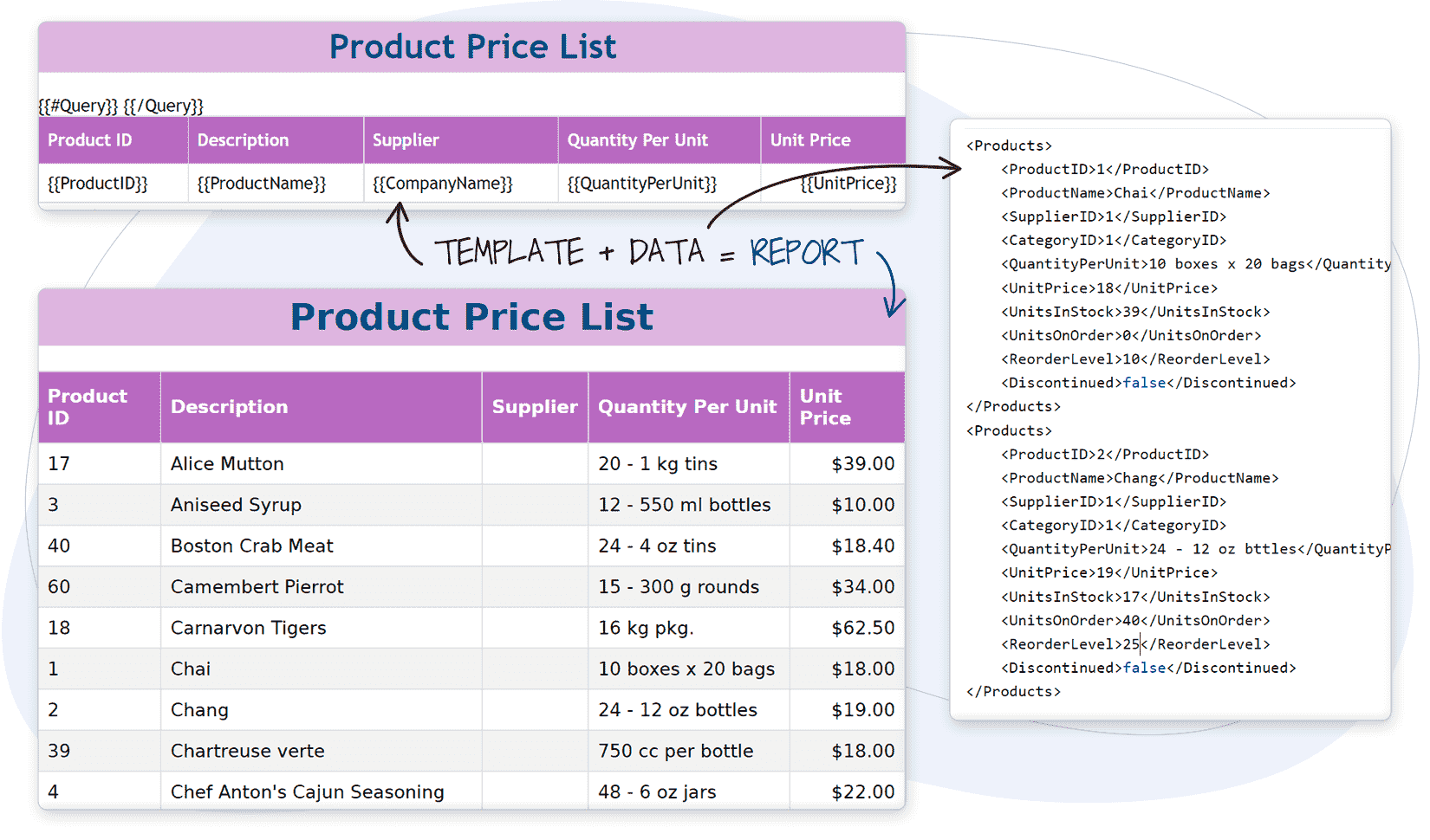 Data Bound HTML Templates to PDFGenerate professional data-bound PDF reports with complex layouts using DsPdf with an HTML Templates bound to a data source and