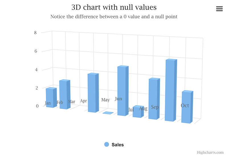 3D Column chart with null and 0 values (Default theme)