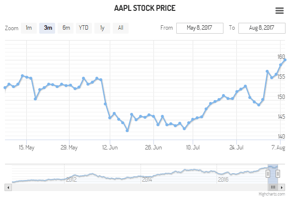 Line with markers and shadow (Default theme)