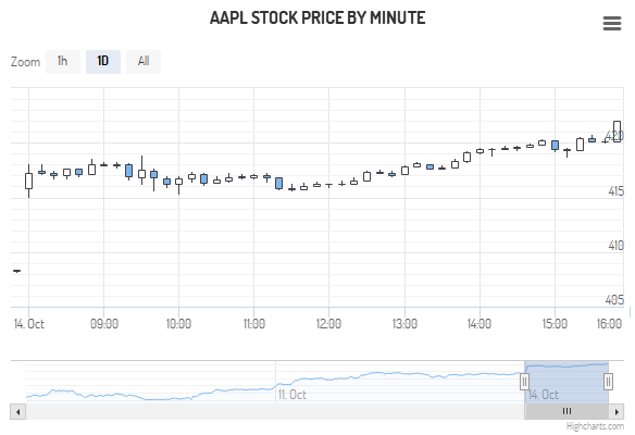Intraday candlestick (Default theme)