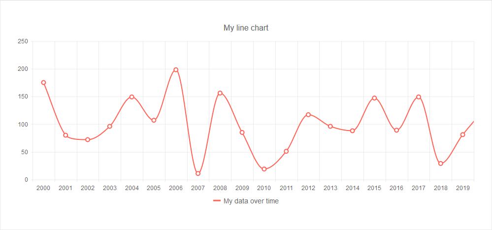 KendoReact - Line Chart