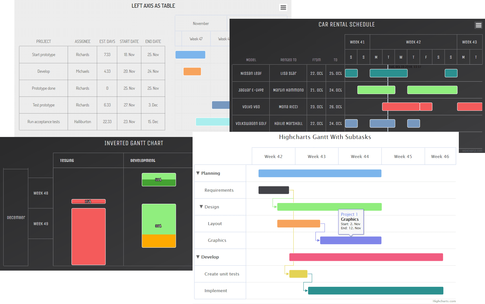 Screenshot of Highcharts Gantt