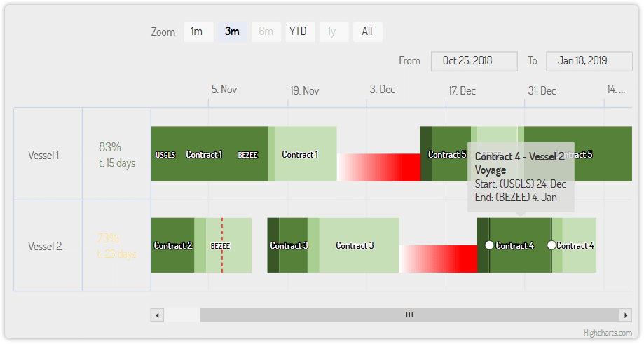 Highcharts Gantt Advanced logistics